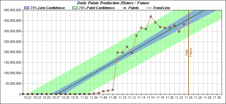 a graph displaying my increased Folding@Home production across November 2024